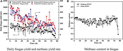 Effect of Thermal Hydrolysis Pretreatment on Anaerobic Digestion of Protein-Rich Biowaste: Process Performance and Microbial Community Structures Shift